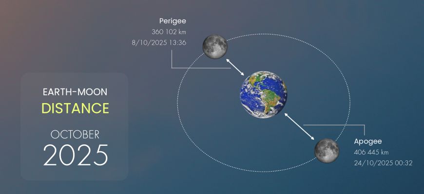 Earth-Moon Distance, October 2025 Earth-Moon Distance, October 2025