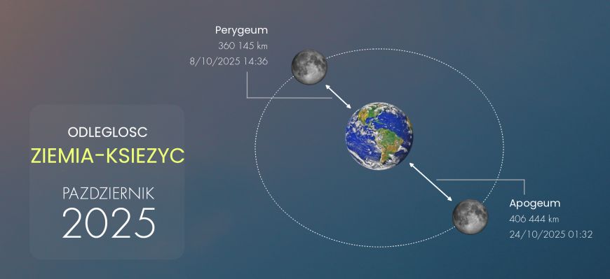 Odległość Ziemia-Księżyc, październik 2025 Odległość Ziemia-Księżyc, październik 2025