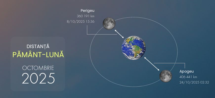 Distanță Pământ-Lună, octombrie 2025 Distanță Pământ-Lună, octombrie 2025