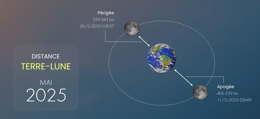 Distance Terre-Lune, mai 2025 Distance Terre-Lune, mai 2025