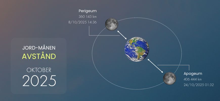 Jord-Månen Avstånd, oktober 2025 Jord-Månen Avstånd, oktober 2025